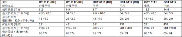 荷马特全新超轻便型剪扩双用钳问世：5111/5117 系列